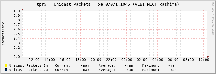 tpr5 - Unicast Packets - xe-0/0/1.1045 (VLBI NICT kashima)