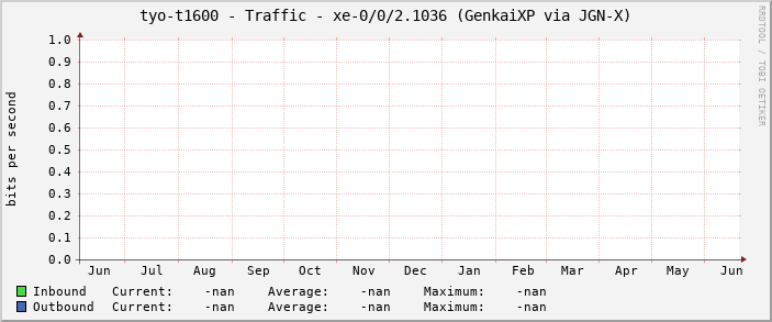 tyo-t1600 - Traffic - xe-0/0/2.1036 (GenkaiXP via JGN-X)