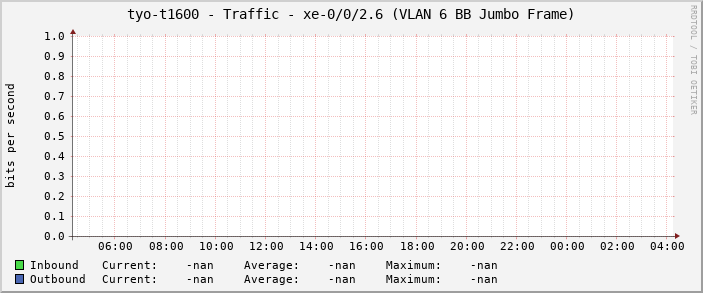 tyo-t1600 - Traffic - xe-0/0/2.6 (VLAN 6 BB Jumbo Frame)