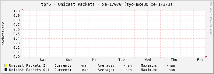 tpr5 - Unicast Packets - xe-1/0/0 (tyo-mx480 xe-1/3/3)