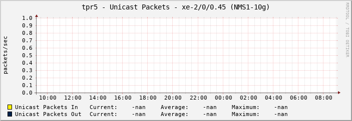 tpr5 - Unicast Packets - |query_ifName| (|query_ifAlias|)