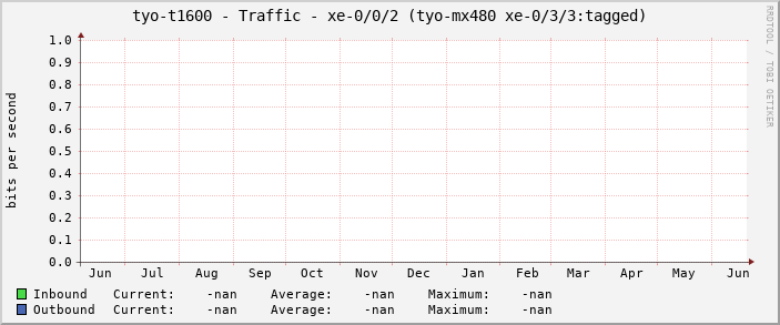 tyo-t1600 - Traffic - xe-0/0/2 (tyo-mx480 xe-0/3/3:tagged)