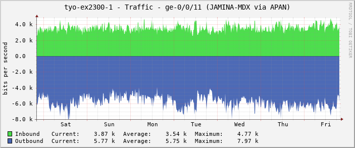 tyo-ex2300-1 - Traffic - ge-0/0/11 (JAMINA-MDX via APAN)