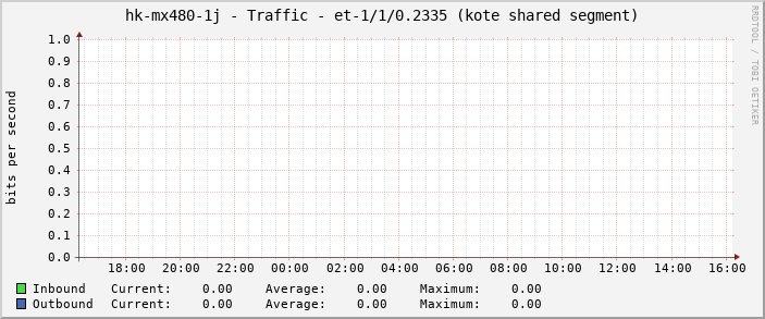 hk-mx480-1j - Traffic - et-1/1/0.2335 (kote shared segment)