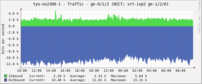 tyo-ex2300-1 - Traffic - ge-0/1/2 (NICT; vrt-ixp2 ge-1/2/0)