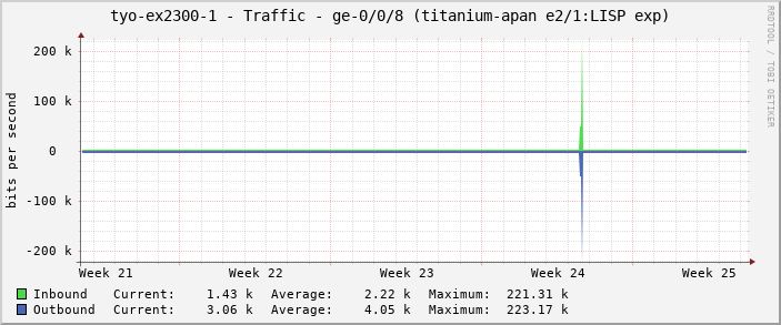 tyo-ex2300-1 - Traffic - ge-0/0/8 (titanium-apan e2/1:LISP exp)