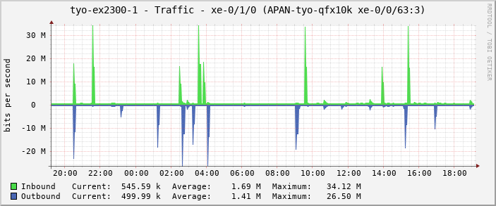 tyo-ex2300-1 - Traffic - xe-0/1/0 (APAN-tyo-qfx10k xe-0/0/63:3)