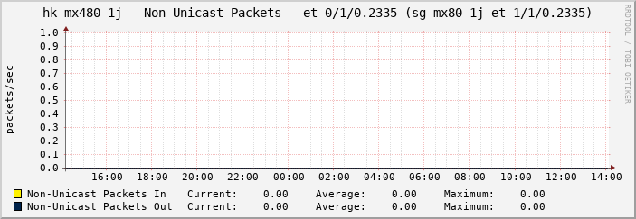 hk-mx480-1j - Non-Unicast Packets - et-0/1/0.2335 (sg-mx80-1j et-1/1/0.2335)