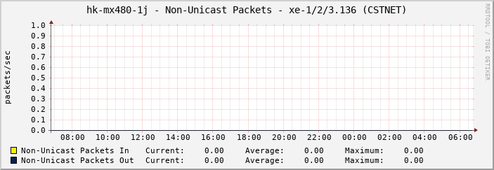 hk-mx480-1j - Non-Unicast Packets - xe-1/2/3.136 (CSTNET)