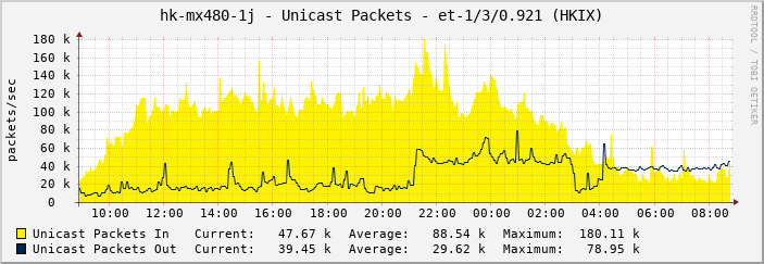 hk-mx480-1j - Unicast Packets - et-1/3/0.921 (HKIX)