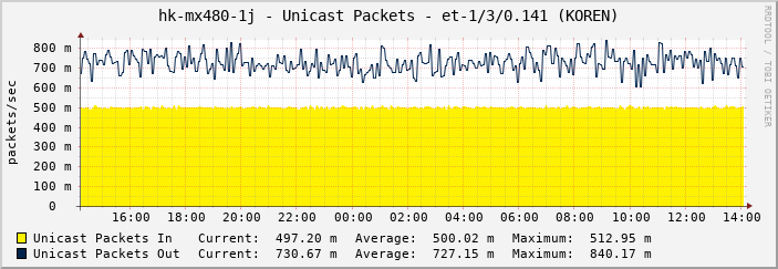 hk-mx480-1j - Unicast Packets - et-1/3/0.141 (KOREN)