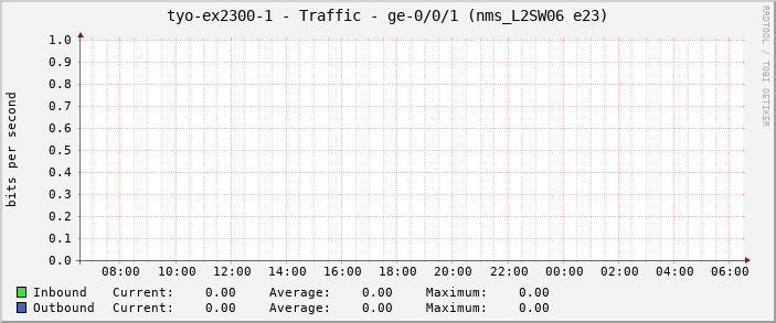 tyo-ex2300-1 - Traffic - ge-0/0/1 (nms_L2SW06 e23)