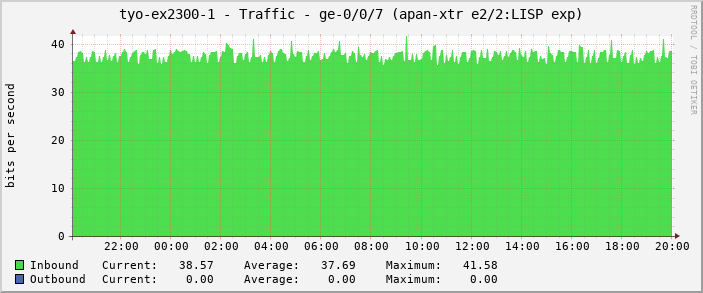 tyo-ex2300-1 - Traffic - ge-0/0/7 (apan-xtr e2/2:LISP exp)