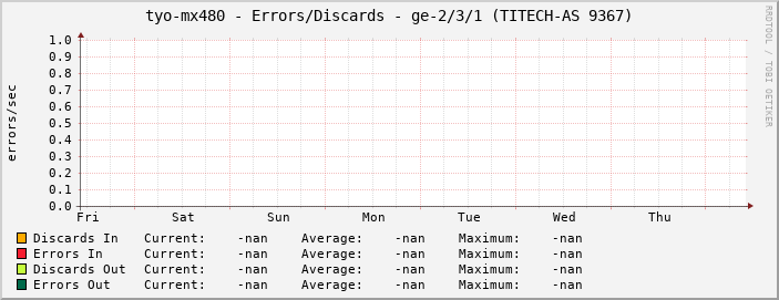 tyo-mx480 - Errors/Discards - ge-2/3/1 (TITECH-AS 9367)
