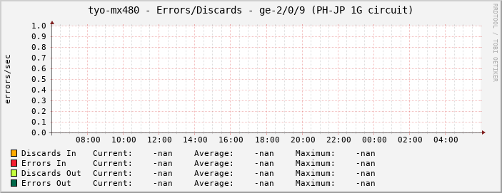 tyo-mx480 - Errors/Discards - ge-2/0/9 (PH-JP 1G circuit)