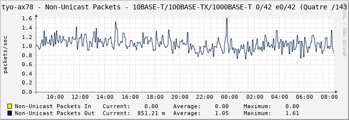 tyo-ax78 - Non-Unicast Packets - 10BASE-T/100BASE-TX/1000BASE-T 0/42 e0/42 (Quatre /143