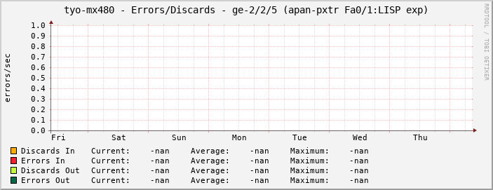 tyo-mx480 - Errors/Discards - ge-2/2/5 (apan-pxtr Fa0/1:LISP exp)
