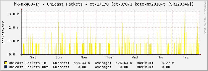hk-mx480-1j - Unicast Packets - et-1/1/0 (et-0/0/1 kote-mx2010-t [SR129346])