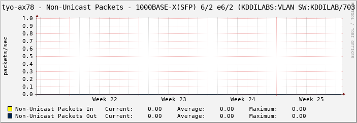 tyo-ax78 - Non-Unicast Packets - 1000BASE-X(SFP) 6/2 e6/2 (KDDILABS:VLAN SW:KDDILAB/703
