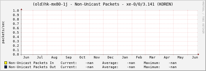 (old)hk-mx80-1j - Non-Unicast Packets - xe-0/0/3.141 (KOREN)