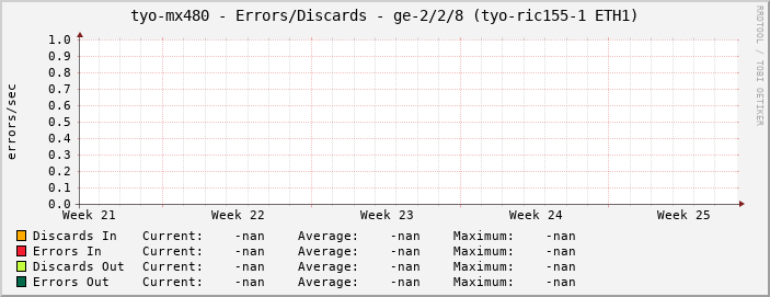 tyo-mx480 - Errors/Discards - ge-2/2/8 (tyo-ric155-1 ETH1)