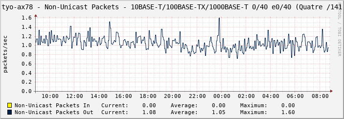 tyo-ax78 - Non-Unicast Packets - 10BASE-T/100BASE-TX/1000BASE-T 0/40 e0/40 (Quatre /141