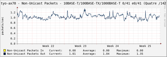 tyo-ax78 - Non-Unicast Packets - 10BASE-T/100BASE-TX/1000BASE-T 0/41 e0/41 (Quatre /142