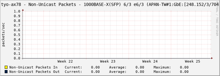 tyo-ax78 - Non-Unicast Packets - 1000BASE-X(SFP) 6/3 e6/3 (APAN-TW#1:GbE:[248.152/3/704