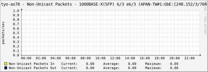 tyo-ax78 - Non-Unicast Packets - 1000BASE-X(SFP) 6/3 e6/3 (APAN-TW#1:GbE:[248.152/3/704