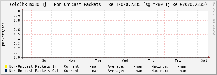 (old)hk-mx80-1j - Non-Unicast Packets - xe-1/0/0.2335 (sg-mx80-1j xe-0/0/0.2335)