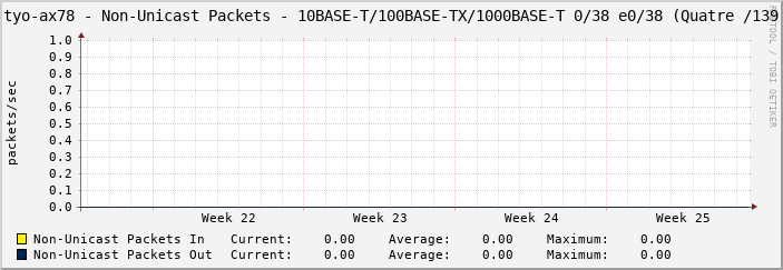 tyo-ax78 - Non-Unicast Packets - 10BASE-T/100BASE-TX/1000BASE-T 0/38 e0/38 (Quatre /139