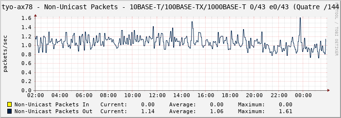 tyo-ax78 - Non-Unicast Packets - 10BASE-T/100BASE-TX/1000BASE-T 0/43 e0/43 (Quatre /144