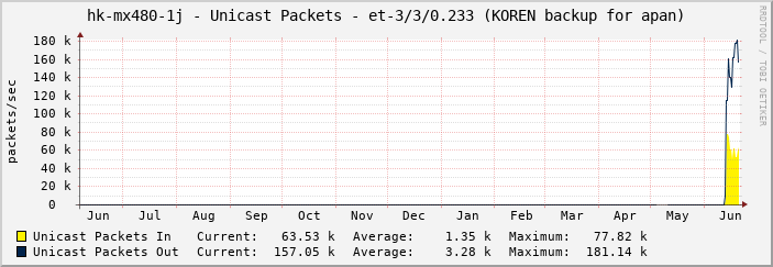 hk-mx480-1j - Unicast Packets - et-3/3/0.233 (KOREN backup for apan)