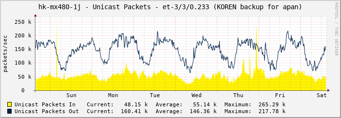 hk-mx480-1j - Unicast Packets - et-3/3/0.233 (KOREN backup for apan)