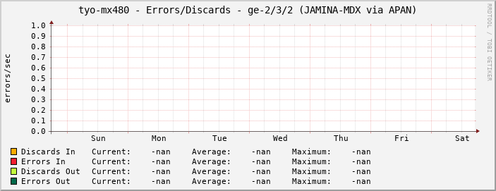 tyo-mx480 - Errors/Discards - ge-2/3/2 (JAMINA-MDX via APAN)