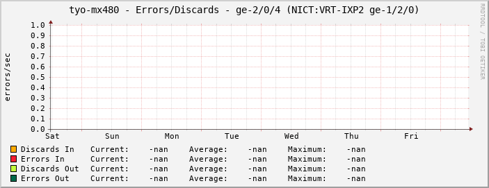 tyo-mx480 - Errors/Discards - ge-2/0/4 (NICT:VRT-IXP2 ge-1/2/0)