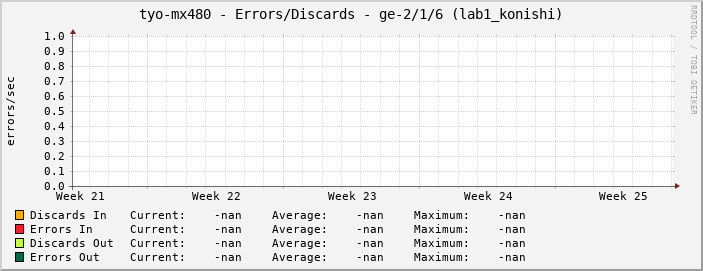 tyo-mx480 - Errors/Discards - ge-2/1/6 (lab1_konishi)