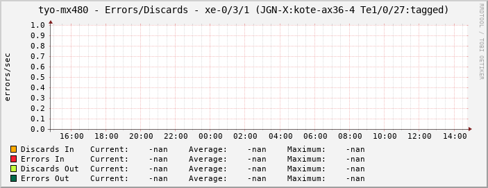 tyo-mx480 - Errors/Discards - xe-0/3/1 (JGN-X:kote-ax36-4 Te1/0/27:tagged)
