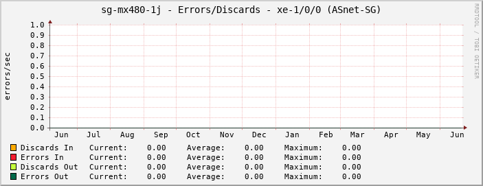 sg-mx480-1j - Errors/Discards - xe-1/0/0 (ASnet-SG)
