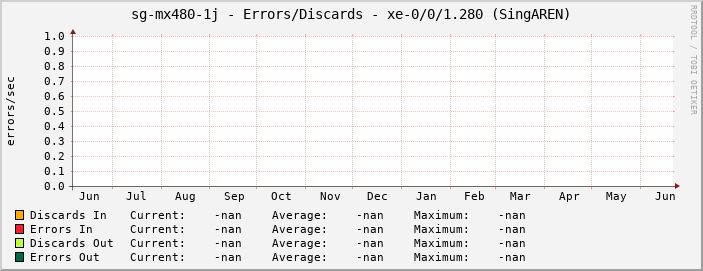 sg-mx480-1j - Errors/Discards - |query_ifName| (|query_ifAlias|)