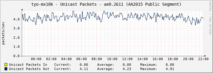 tyo-mx10k - Unicast Packets - ae0.2611 (AA2015 Public Segment)