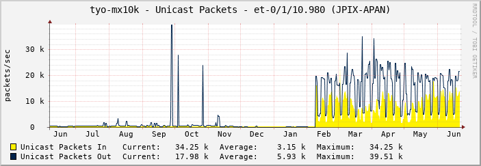 tyo-mx10k - Unicast Packets - et-0/1/10.980 (JPIX-APAN)