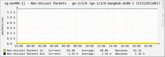 sg-mx480-1j - Non-Unicast Packets - ge-2/3/0 (ge-1/3/0-bangkok-mx80-1 [S131201100])