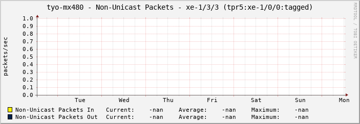 tyo-mx480 - Non-Unicast Packets - xe-1/3/3 (tpr5:xe-1/0/0:tagged)