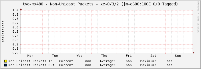 tyo-mx480 - Non-Unicast Packets - xe-0/3/2 (jm-e600:10GE 0/0:Tagged)
