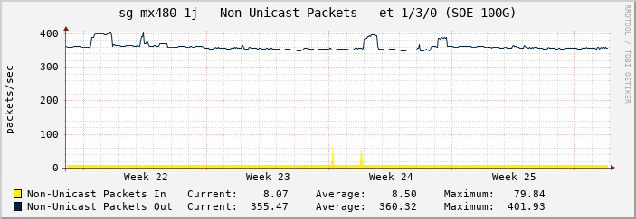 sg-mx480-1j - Non-Unicast Packets - et-1/3/0 (SOE-100G)