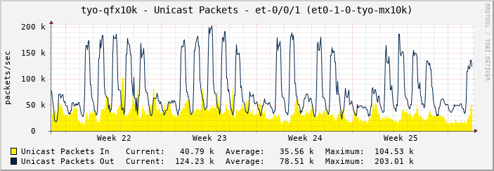 tyo-qfx10k - Unicast Packets - et-0/0/1 (et0-1-0-tyo-mx10k)