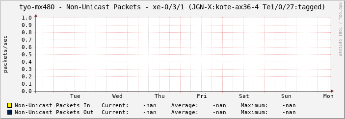 tyo-mx480 - Non-Unicast Packets - xe-0/3/1 (JGN-X:kote-ax36-4 Te1/0/27:tagged)