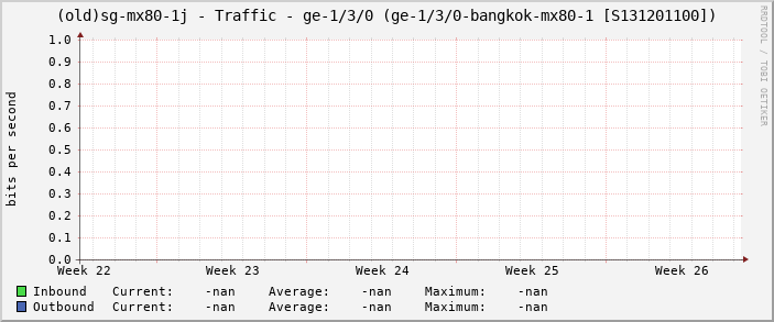 (old)sg-mx80-1j - Traffic - ge-1/3/0 (ge-1/3/0-bangkok-mx80-1 [S131201100])