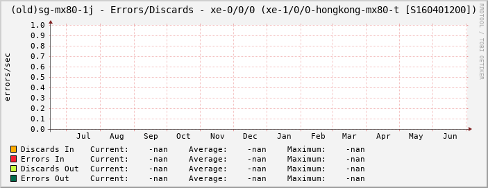 (old)sg-mx80-1j - Errors/Discards - xe-0/0/0 (xe-1/0/0-hongkong-mx80-t [S160401200])